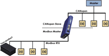 canopen modbus