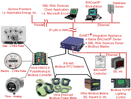 modbus bacnet