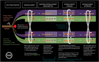 quantum protocols