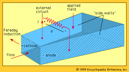 mhd generator