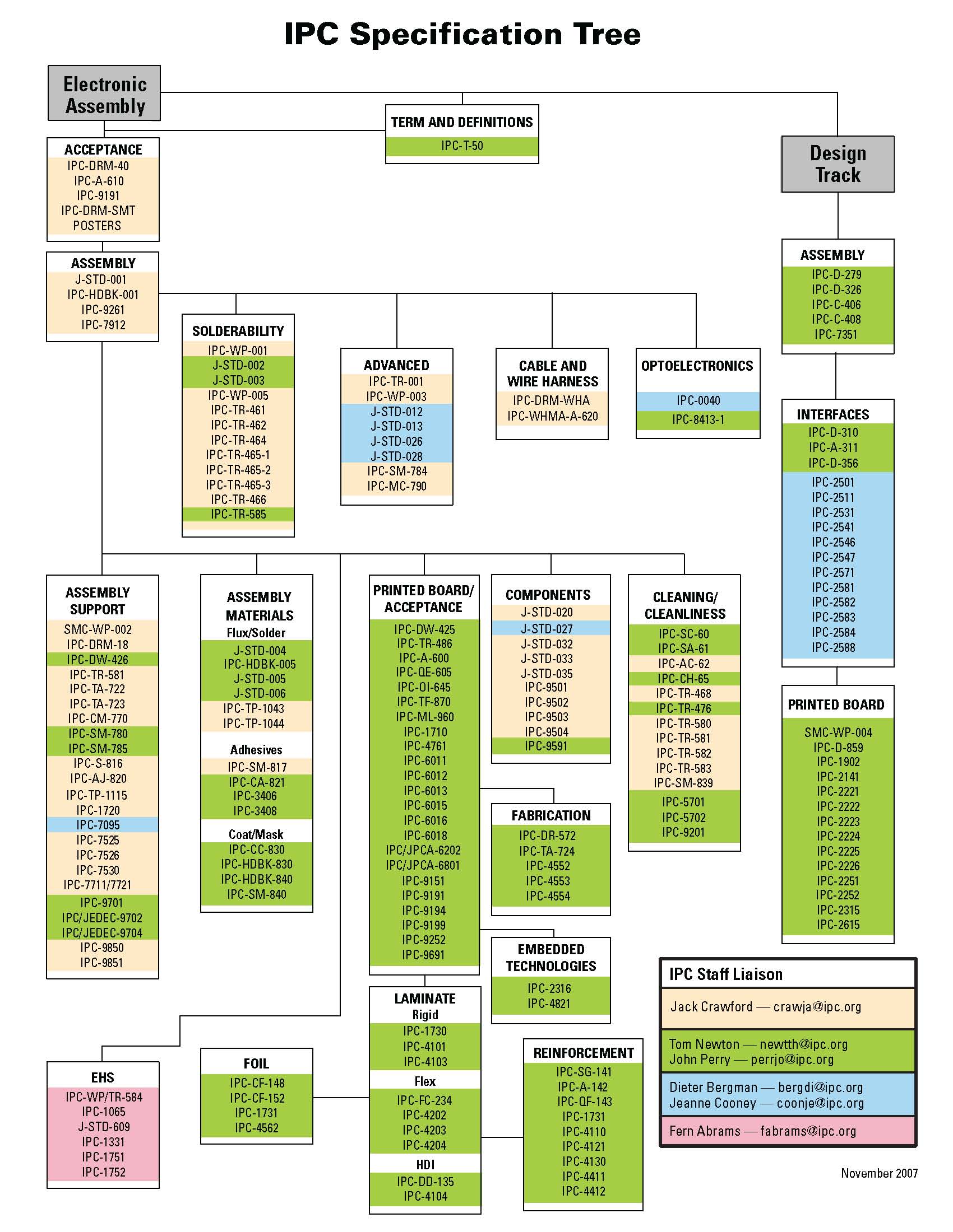 ipc standards