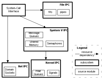 programming ipc