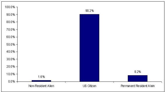 immigration status