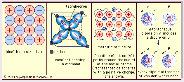 chemical bonding