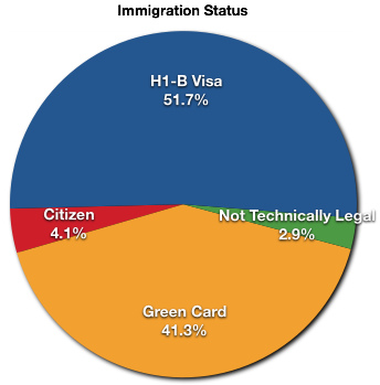 immigration status