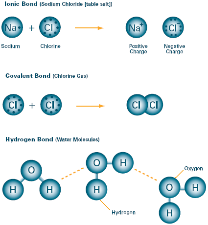 chemical bonding