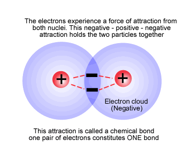 chemical bonding