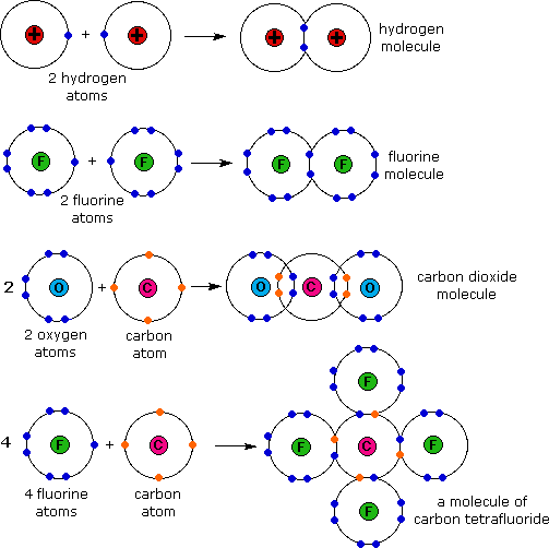 chemical bonding