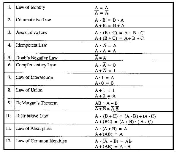 boolean table