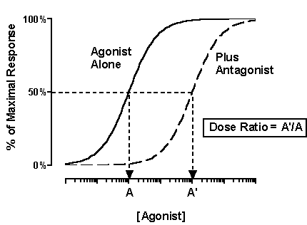 competitive antagonism