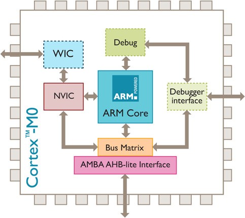 arm processor