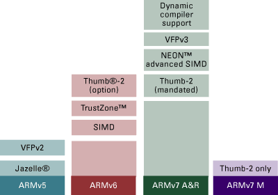 arm architecture