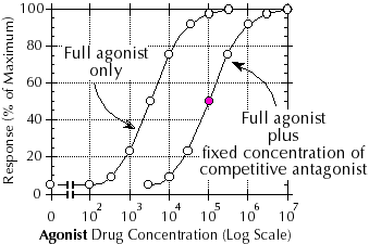 competitive antagonism