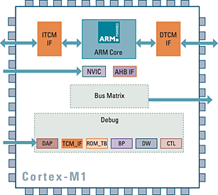 arm processor