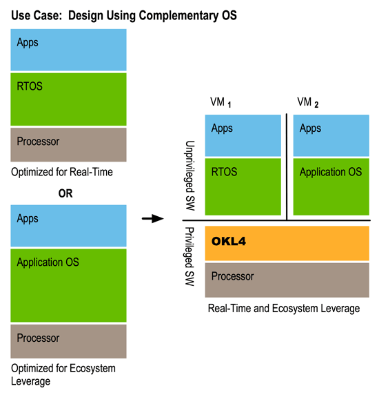 rtos design