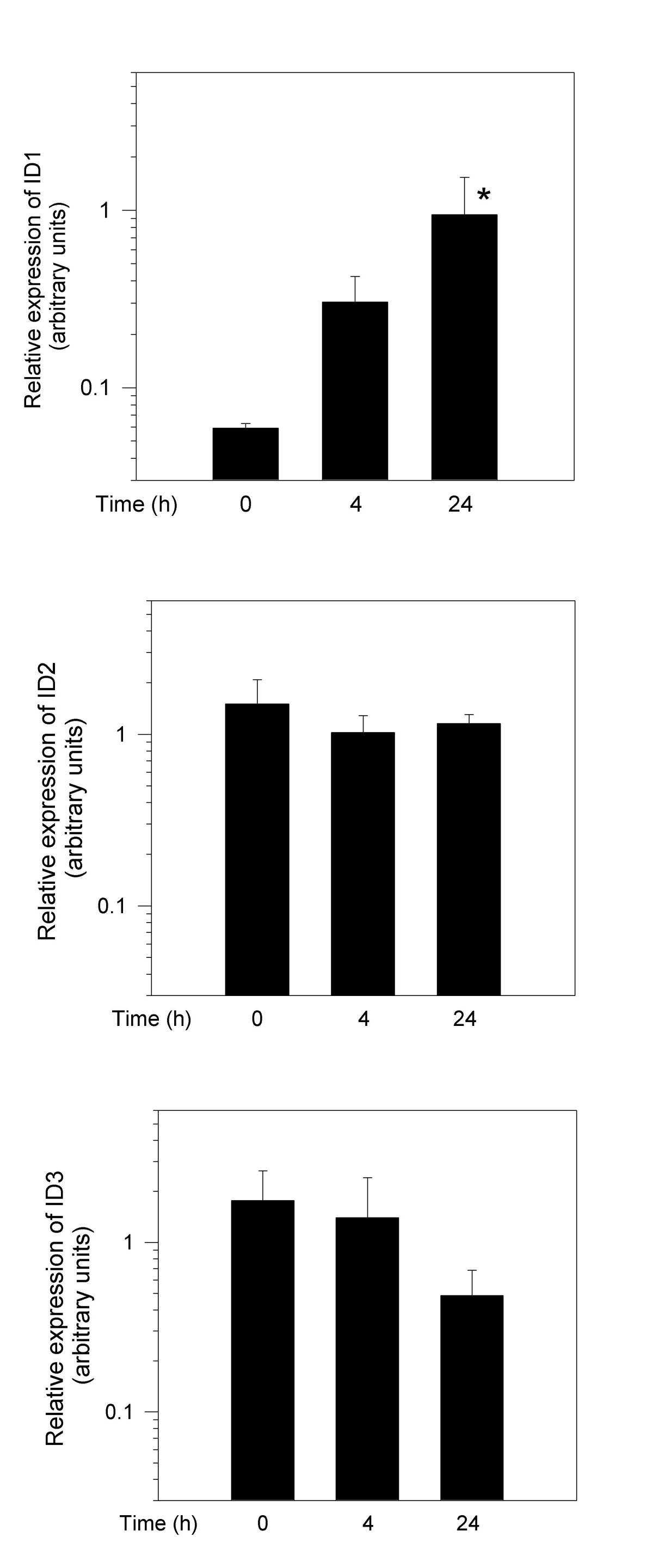 id2 protein