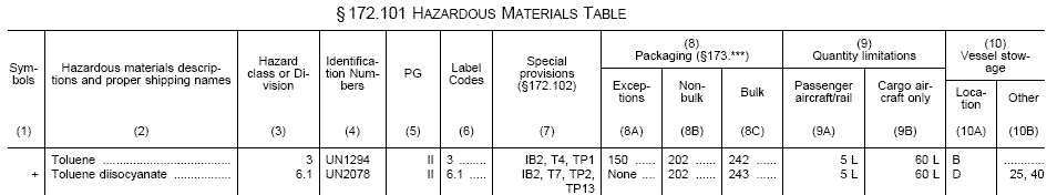 hazardous materials table