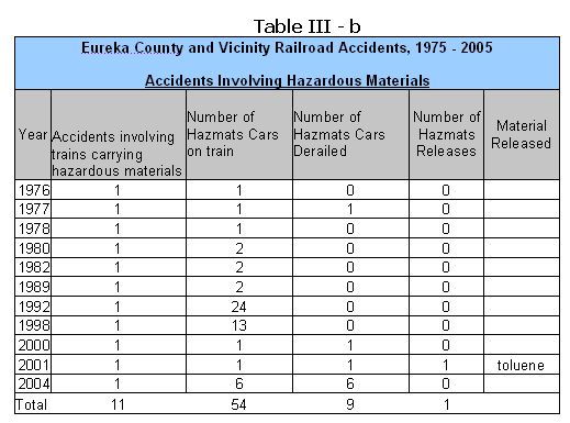 hazardous materials table