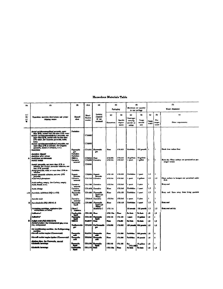 hazardous materials table