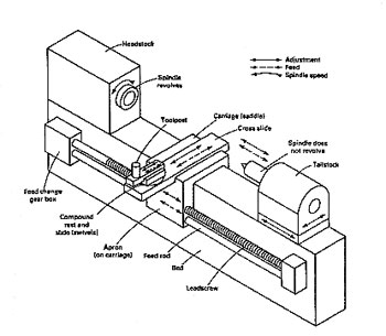 used lathes