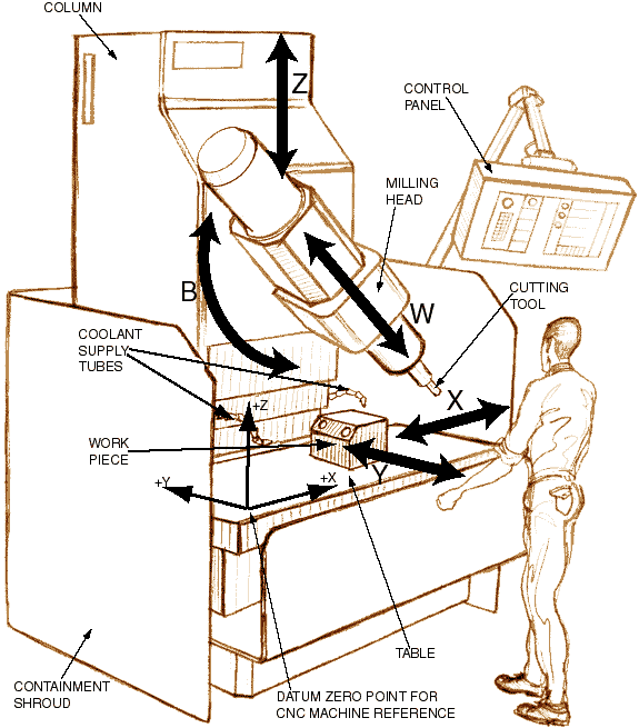 cnc milling