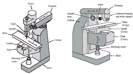 milling machines