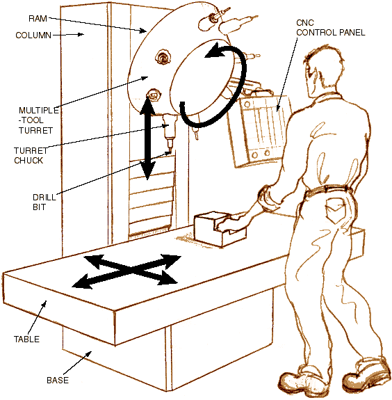 cnc drilling