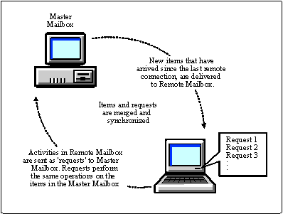 groupwise synch