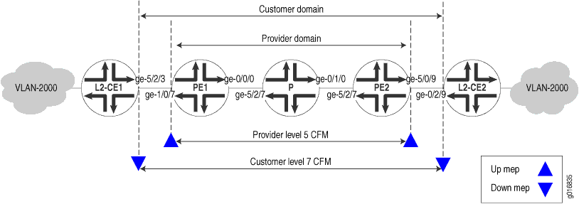 ethernet cfm