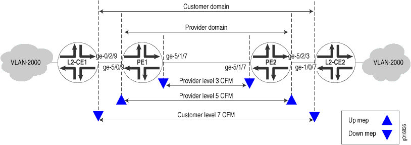 ethernet cfm