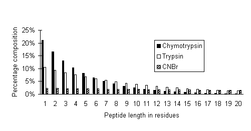 cyanogen bromide cleavage