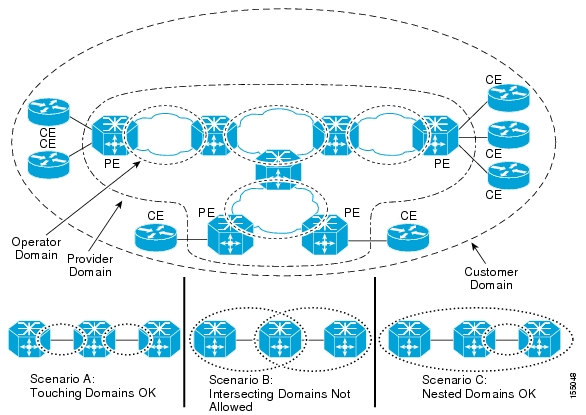 ethernet cfm