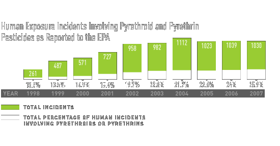 safe pesticides