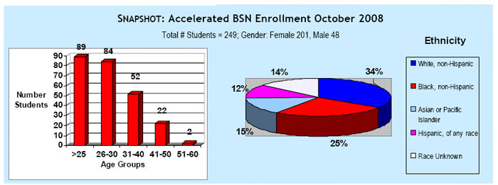 accelerated bsn program