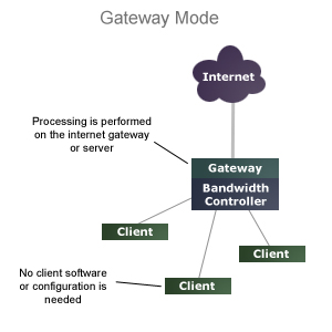 bandwith controller router