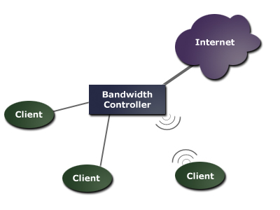 bandwith controller router