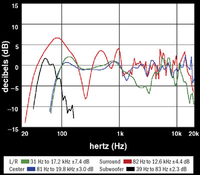 dcm timeframe