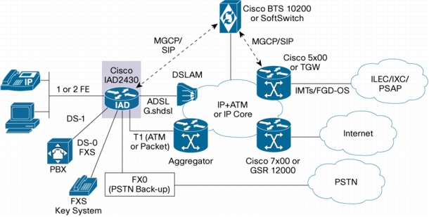 integrated access device iad