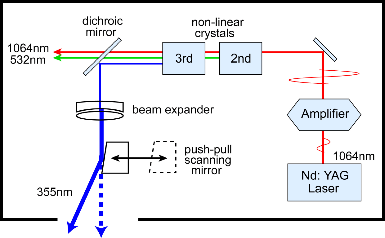 lidar specification