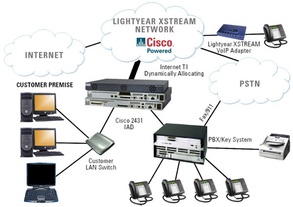 integrated access device iad