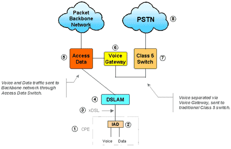 integrated access device iad