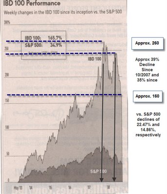 ibd 100 list