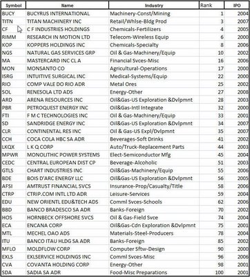 ibd 100 list