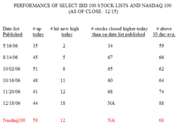 ibd 100 list