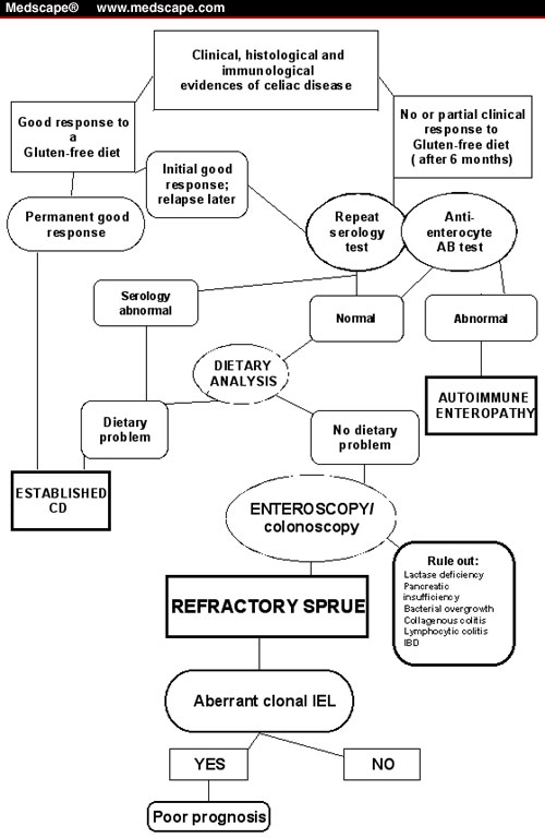 emedicine ibd