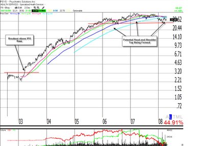 ibd 100 list