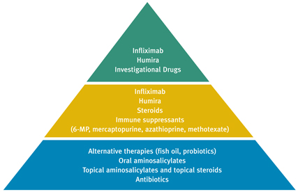 ibd treatment