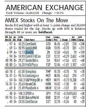 investors ibd