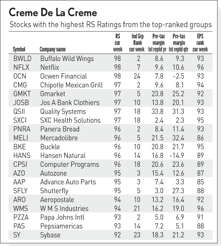 ibd investing