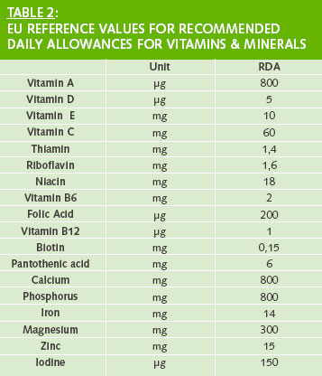 guideline daily amounts